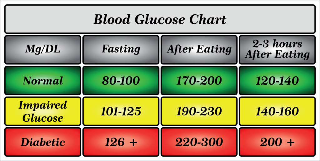 Blood Sugar chart