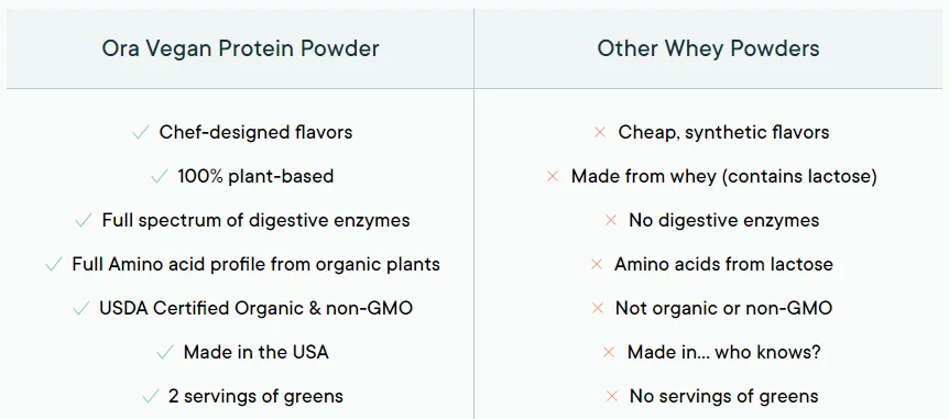 Ora Organic Protein Powder benefits